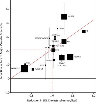 Pharmaco-invasive therapy: Early implementation of statins and proprotein convertase subtilisin/kexin type 9 inhibitors after acute coronary syndrome